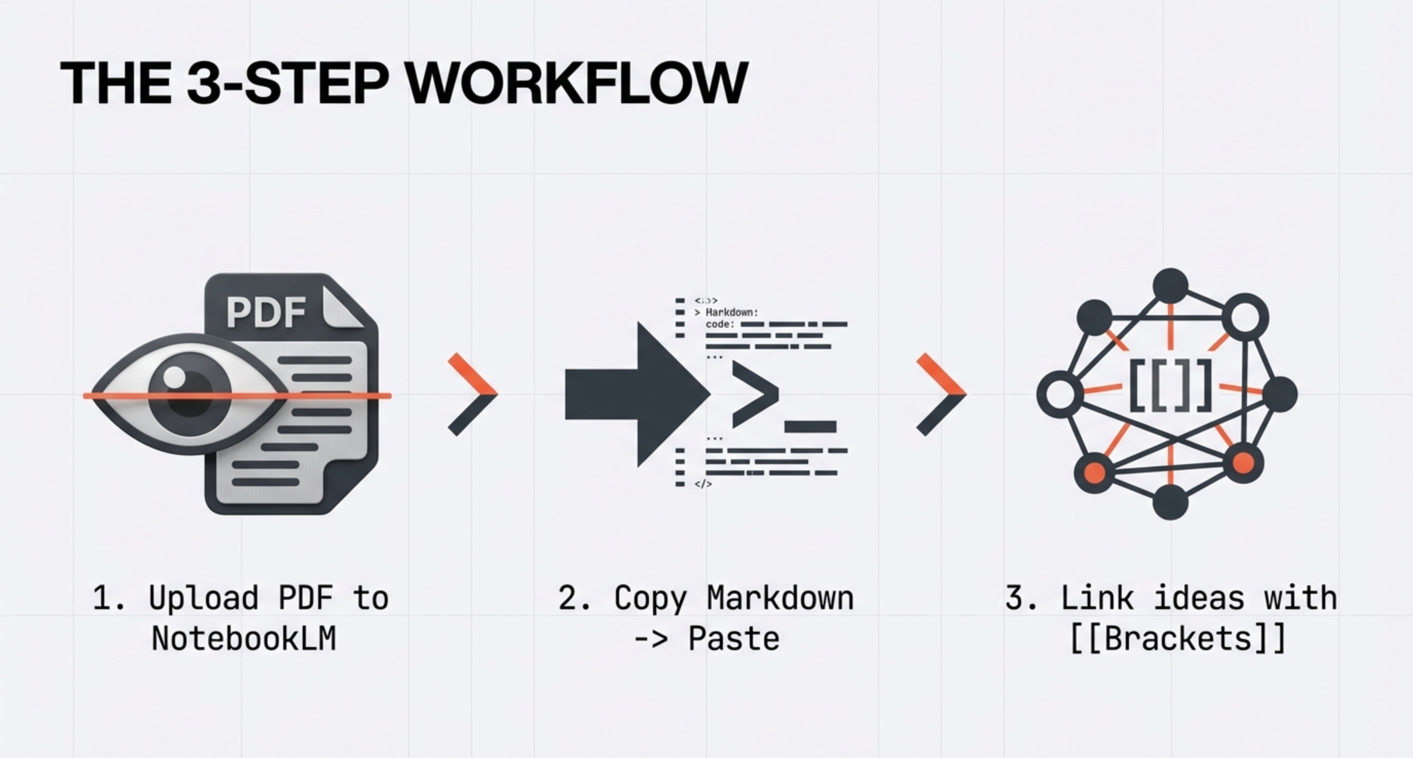 Three step second brain workflow from PDF to markdown notes to linked ideas